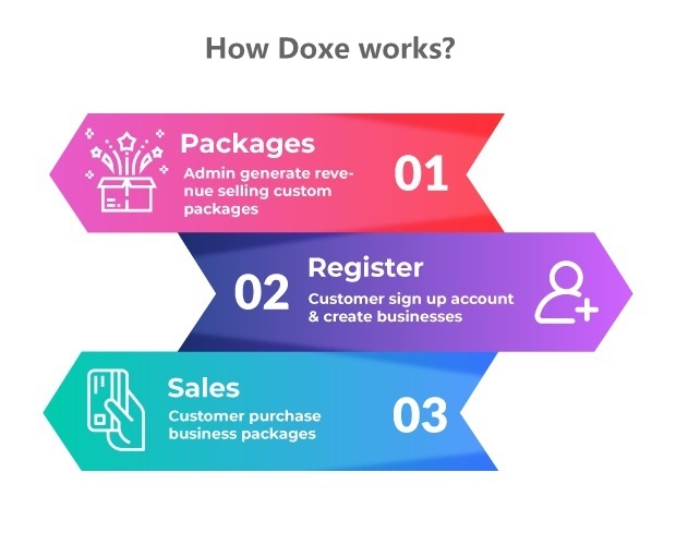 Doxe - SaaS Doctors Chamber, Prescription & Appointment Software - 4